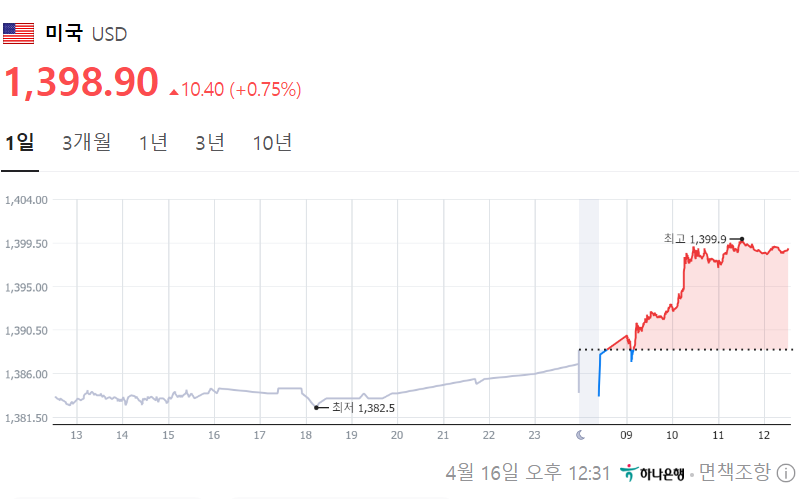 환율 1400원 하이파이브하는 중